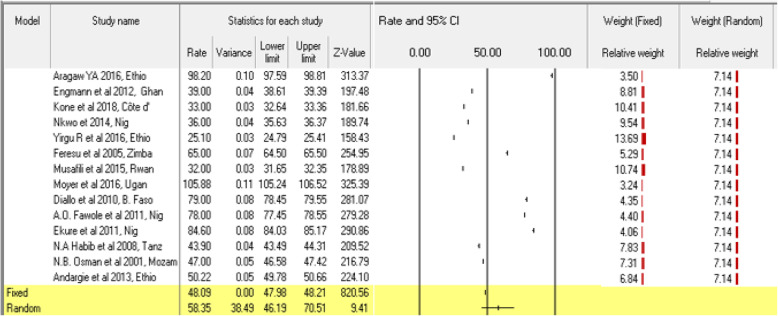 Perinatal mortality and its determinants in Sub Saharan African countries: systematic review and meta-analysis.