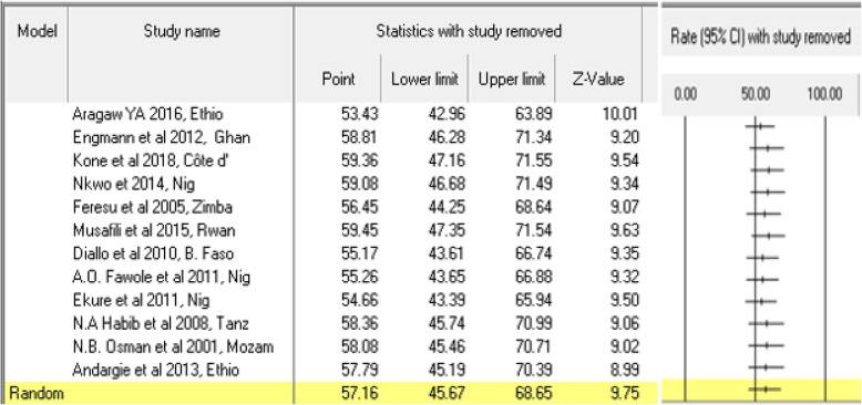 Perinatal mortality and its determinants in Sub Saharan African countries: systematic review and meta-analysis.