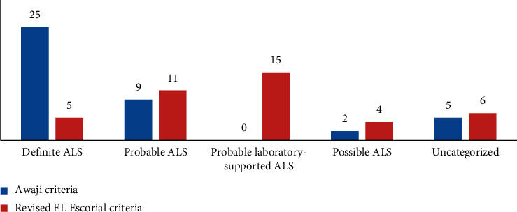 Sensitivity of Awaji Criteria and Revised El Escorial Criteria in the Diagnosis of Amyotrophic Lateral Sclerosis (ALS) at First Visit in a Tunisian Cohort.