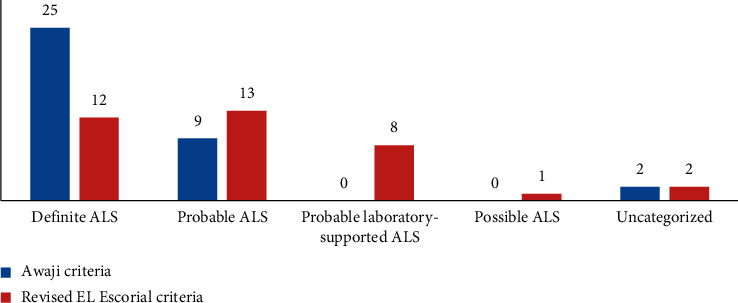 Sensitivity of Awaji Criteria and Revised El Escorial Criteria in the Diagnosis of Amyotrophic Lateral Sclerosis (ALS) at First Visit in a Tunisian Cohort.