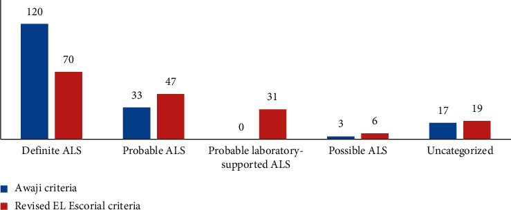 Sensitivity of Awaji Criteria and Revised El Escorial Criteria in the Diagnosis of Amyotrophic Lateral Sclerosis (ALS) at First Visit in a Tunisian Cohort.