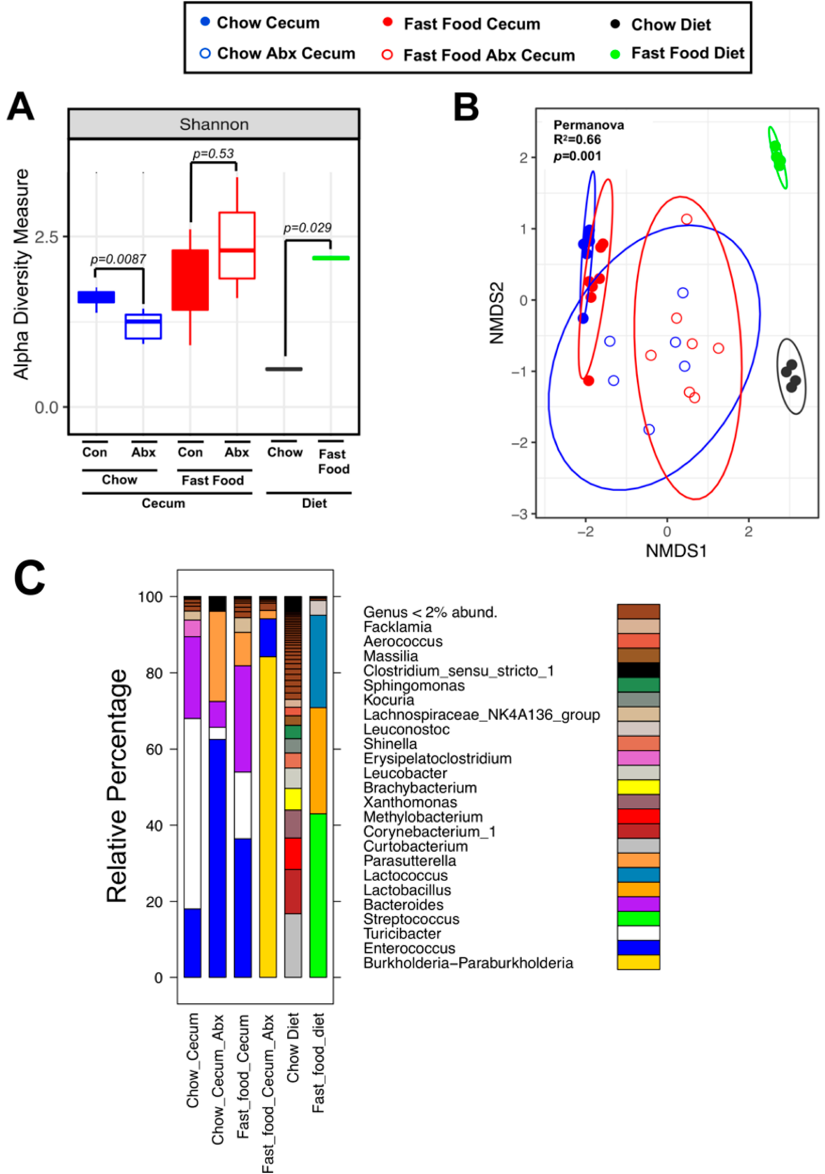 A Single Human-Relevant Fast Food Meal Rapidly Reorganizes Metabolomic and Transcriptomic Signatures in a Gut Microbiota-Dependent Manner.