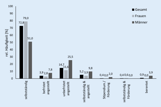 [Job-related satisfaction and health perception of dance teachers].