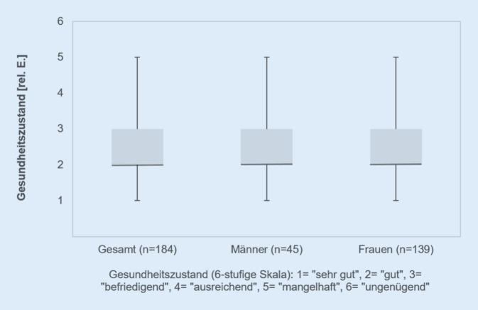 [Job-related satisfaction and health perception of dance teachers].