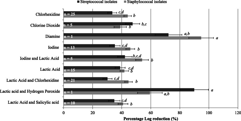 The effect of disinfectant ingredients on teat skin bacteria associated with mastitis in Irish dairy herds.