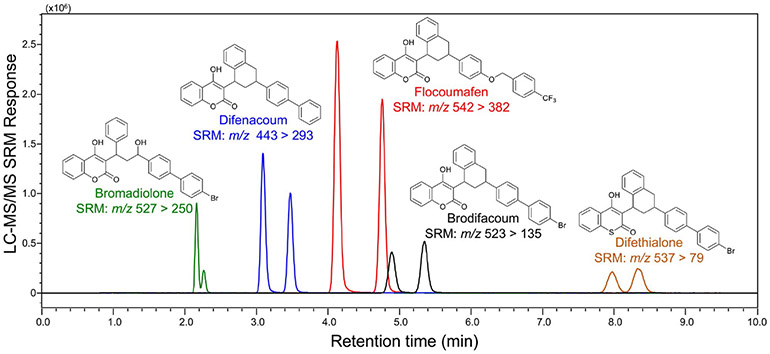 Unmet clinical laboratory need in patients hospitalized for acute poisoning from long-acting anticoagulant rodenticides.