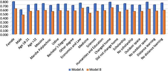 Effects of COVID-19 lockdown on university students' anxiety disorder in Italy.