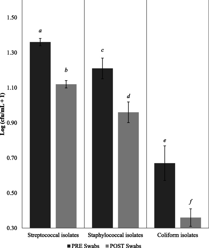 The effect of disinfectant ingredients on teat skin bacteria associated with mastitis in Irish dairy herds.