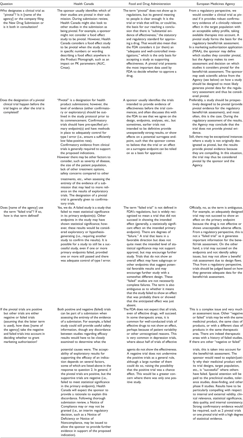 Regulators, Pivotal Clinical Trials, and Drug Regulation in the Age of COVID-19.