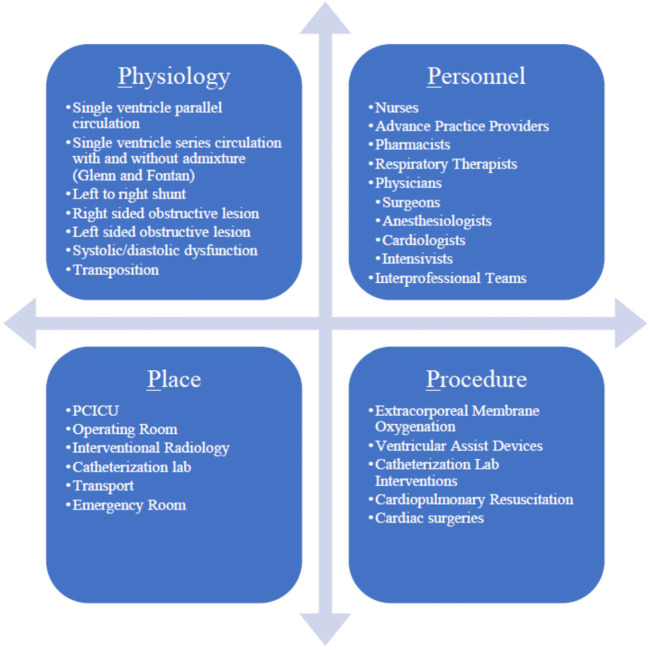 Simulation as an Educational Tool in the Pediatric Cardiac Intensive Care Unit.