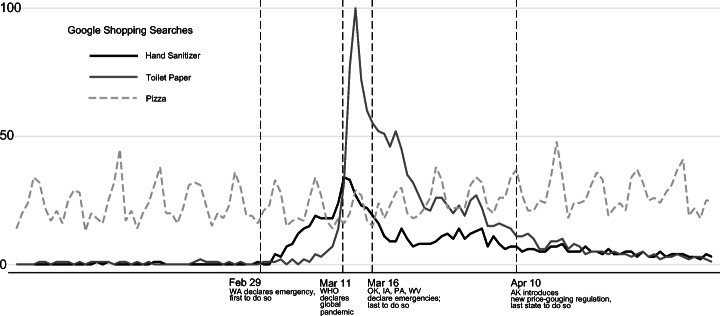 Learning to Hoard: The Effects of Preexisting and Surprise Price-Gouging Regulation During the COVID-19 Pandemic.