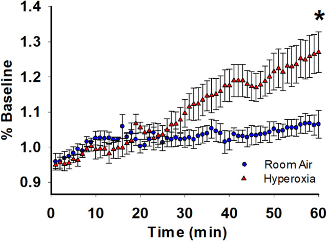 Increased Excitability and Heightened Magnitude of Long-Term Potentiation at Hippocampal CA3-CA1 Synapses in a Mouse Model of Neonatal Hyperoxia Exposure.