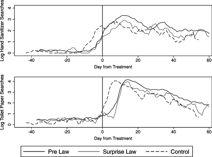 Learning to Hoard: The Effects of Preexisting and Surprise Price-Gouging Regulation During the COVID-19 Pandemic.