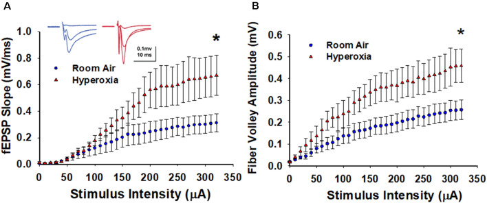 Increased Excitability and Heightened Magnitude of Long-Term Potentiation at Hippocampal CA3-CA1 Synapses in a Mouse Model of Neonatal Hyperoxia Exposure.