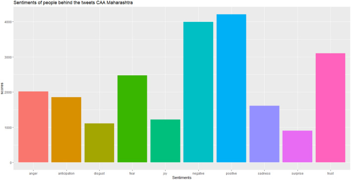 Sentimental study of CAA by location-based tweets.