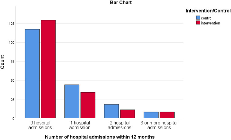 The Impact of Medication Reviews Conducted in Primary Care on Hospital Admissions and Mortality: An Observational Follow-Up of a Randomized Controlled Trial.