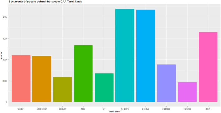 Sentimental study of CAA by location-based tweets.