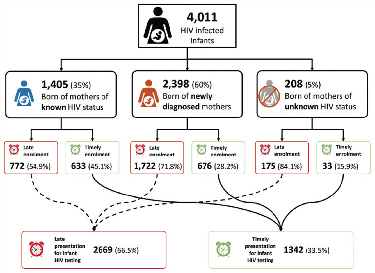 Associations of Sociodemographic and Clinical Factors with Late Presentation for Early Infant HIV Diagnosis (EID) Services in Kenya.