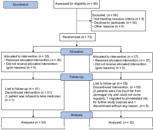 Efficacy of external application of oil and gel dosage forms of <i>Aragvadhadi</i> formulation in combination with <i>Rasayana Churna</i> in the management of <i>Shwitra</i> (vitiligo) - An open-labeled comparative clinical trial.