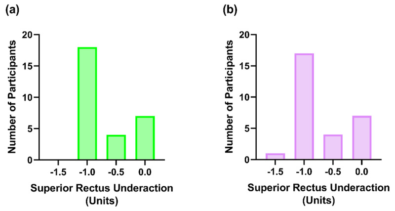 How Much Superior Rectus Underaction is Considered Normal?