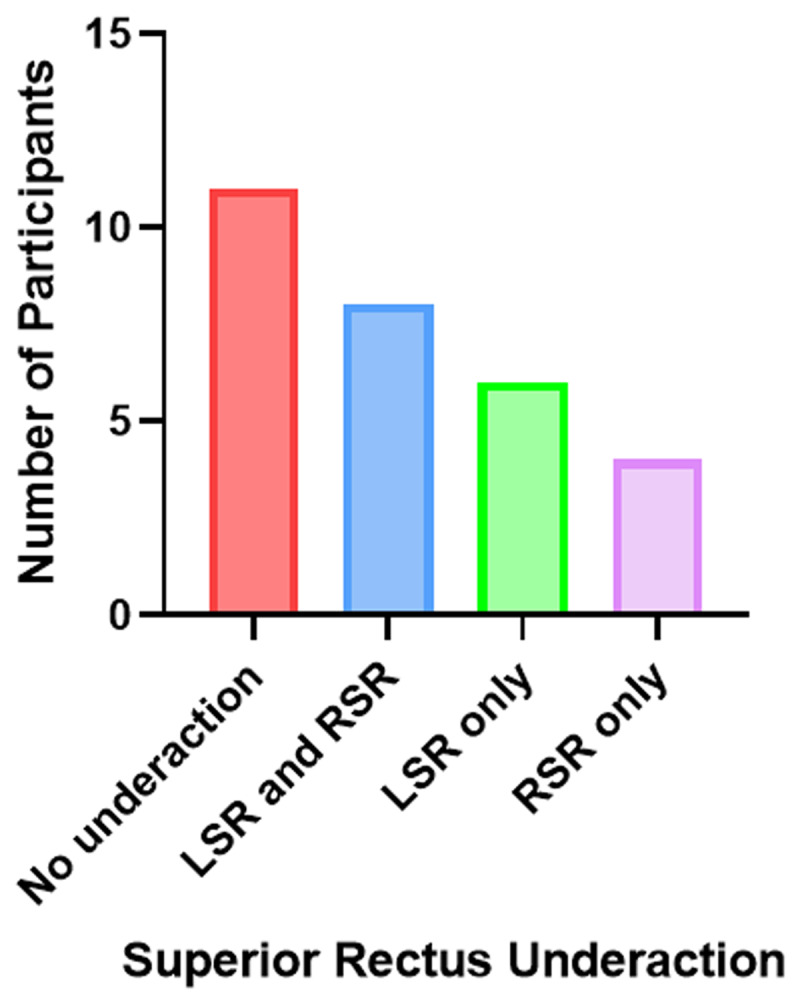 How Much Superior Rectus Underaction is Considered Normal?