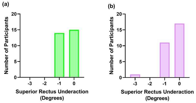 How Much Superior Rectus Underaction is Considered Normal?