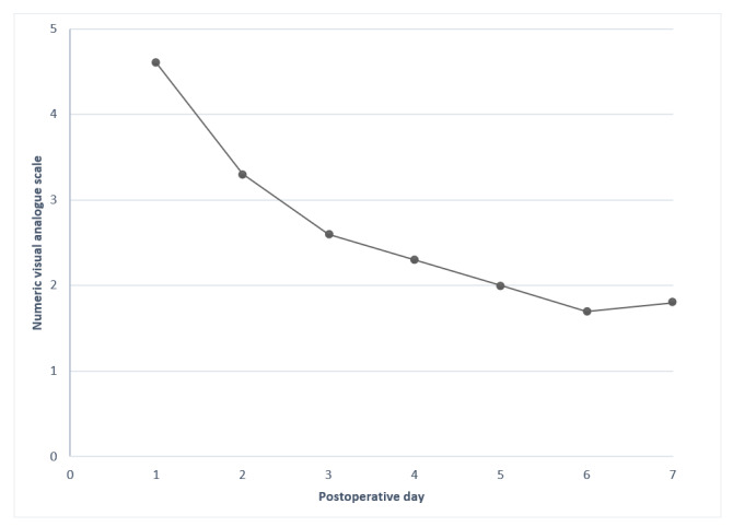 Swedish Web Version of the Quality of Recovery Scale Adapted for Patients Undergoing Local Anesthesia and Peripheral Nerve Blockade (SwQoR-LA): Prospective Psychometric Evaluation Study.