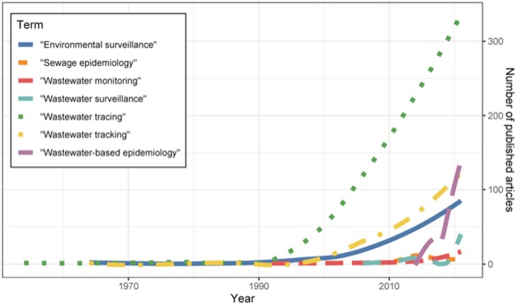 Wastewater monitoring, surveillance and epidemiology: a review of terminology for a common understanding.