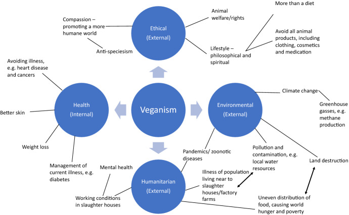 A 'Life-Style Choice' or a Philosophical Belief?: The Argument for Veganism and Vegetarianism to be a Protected Philosophical Belief and the Position in England and Wales.