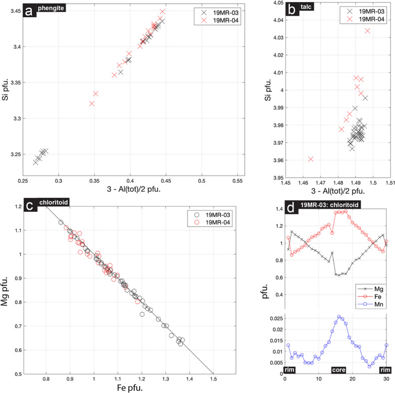 Alpine peak pressure and tectono-metamorphic history of the Monte Rosa nappe: evidence from the cirque du Véraz, upper Ayas valley, Italy.