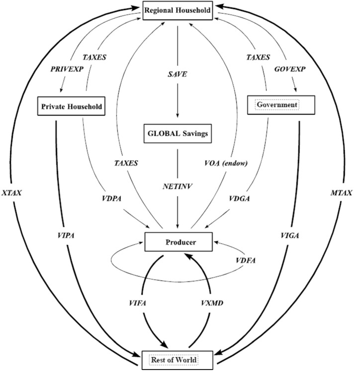 Spatial transmission of the economic impacts of COVID-19 through international trade.