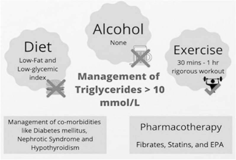 Use of Lifestyle Modifications for Management of a Patient with Severely High Total Cholesterol (> 14 mmol/L) and Triglycerides (> 40 mmol/L).