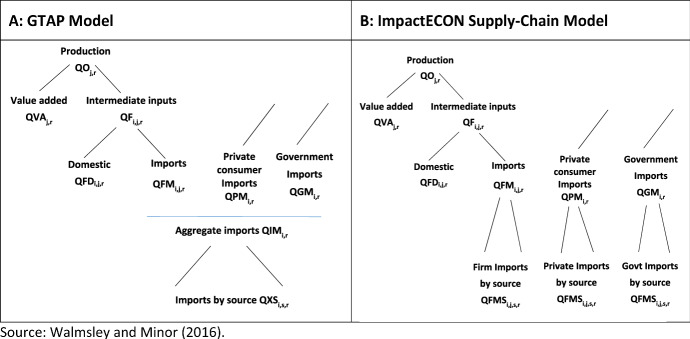 Spatial transmission of the economic impacts of COVID-19 through international trade.