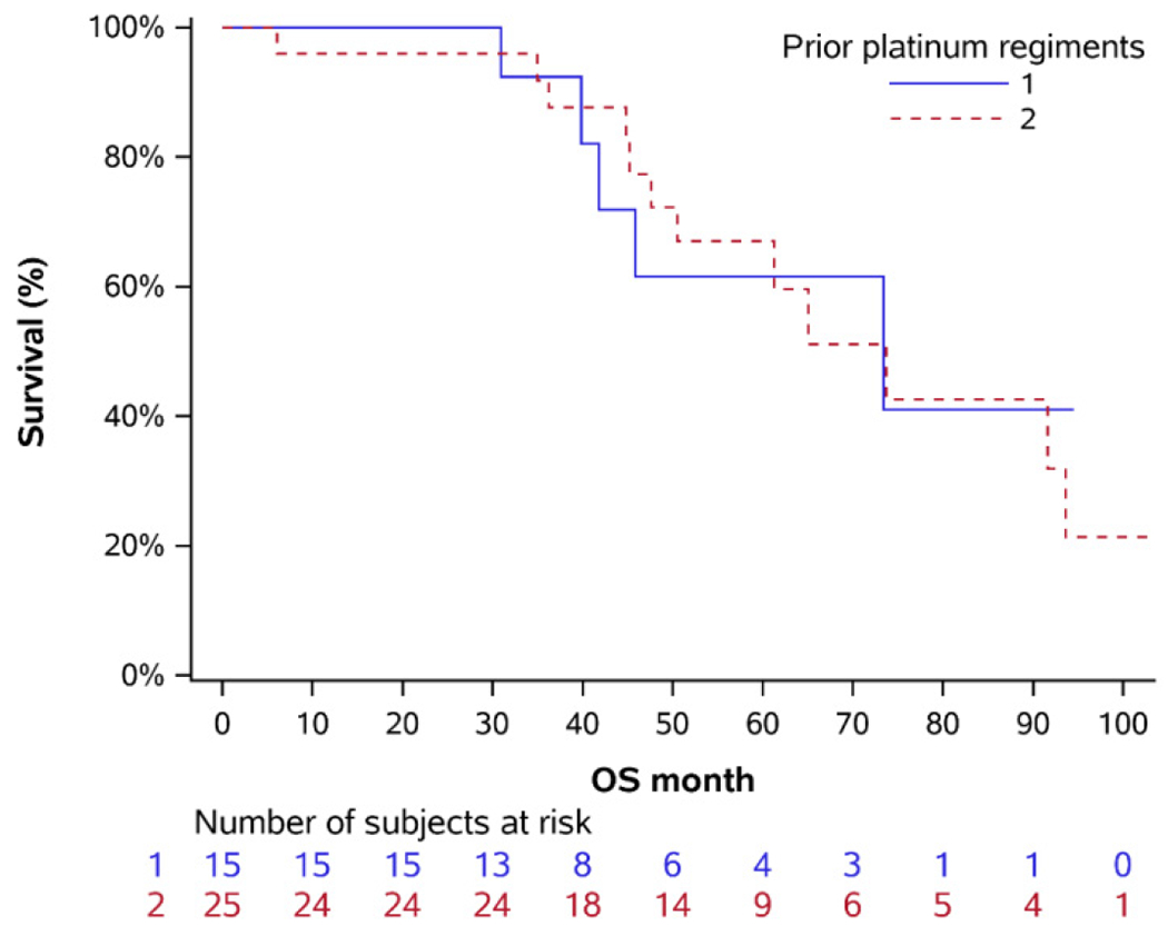 The Overtreatment and Cost Effectiveness of Primary <i>versus</i> Secondary Maintenance Therapy with Poly-Adenosine Ribose Phosphate Inhibitors (PARPi) for Epithelial Ovarian Cancer (EOC).