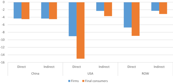 Spatial transmission of the economic impacts of COVID-19 through international trade.