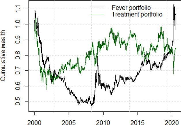 Covid-19 and smart beta: A case study on the role of sectors.