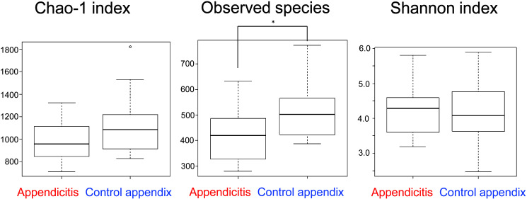 Analysis of appendectomy samples identified dysbiosis in acute appendicitis.