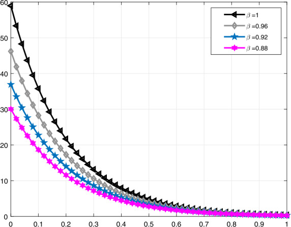 Modeling of pressure-volume controlled artificial respiration with local derivatives.