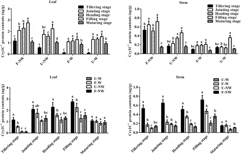 Fitness of Insect-resistant transgenic rice T1C-19 under four growing conditions combining land use and weed competition.