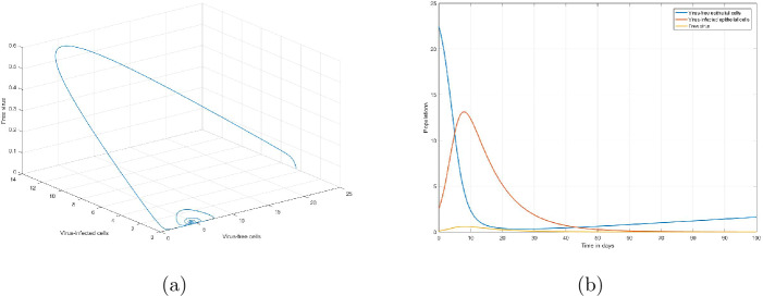 Mathematical analysis of a within-host model of SARS-CoV-2.