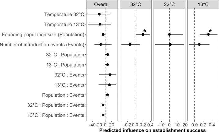 Propagule pressure helps overcome adverse environmental conditions during population establishment