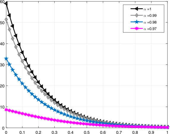 Modeling of pressure-volume controlled artificial respiration with local derivatives.