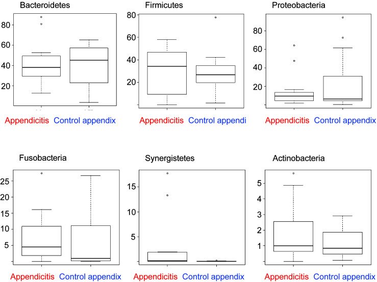 Analysis of appendectomy samples identified dysbiosis in acute appendicitis.