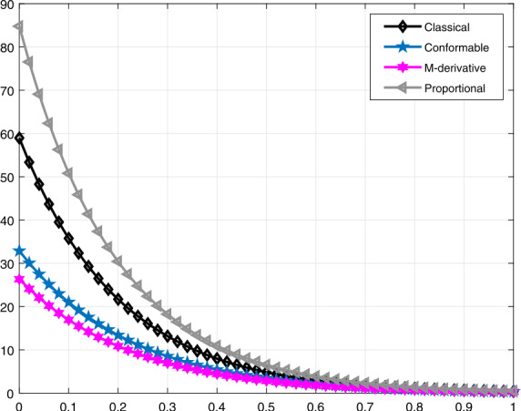 Modeling of pressure-volume controlled artificial respiration with local derivatives.