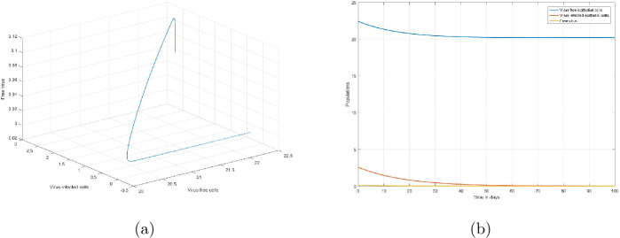 Mathematical analysis of a within-host model of SARS-CoV-2.