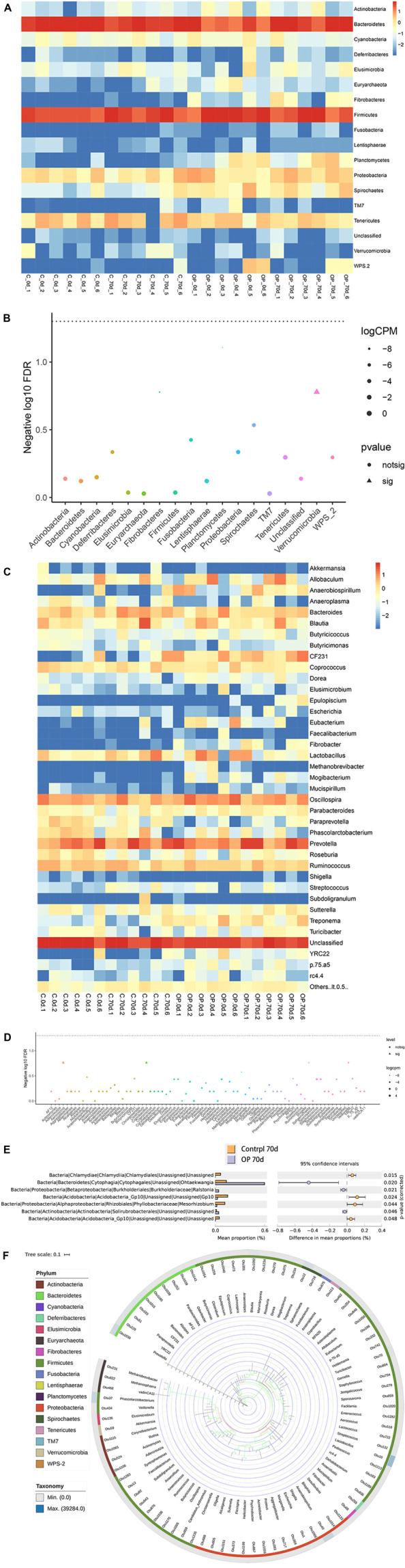 16S rDNA analysis of the intestinal microbes in osteoporotic rats.