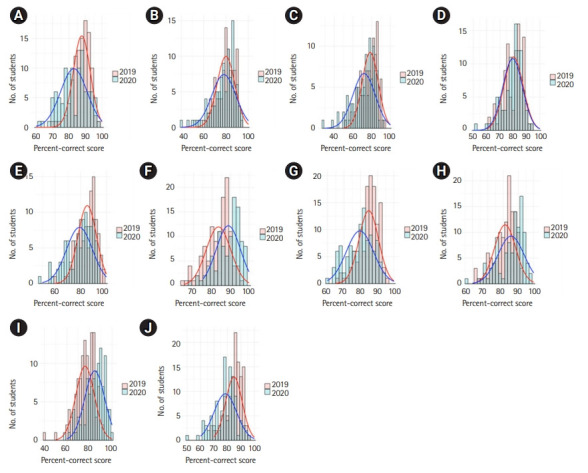 Changes in academic performance in the online, integrated system-based curriculum implemented due to the COVID-19 pandemic in a medical school in Korea