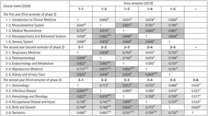 Changes in academic performance in the online, integrated system-based curriculum implemented due to the COVID-19 pandemic in a medical school in Korea