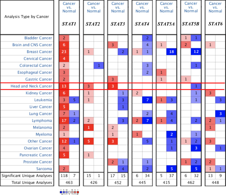 Mining database for the expression and clinical significance of STAT family in head and neck squamous cell carcinomas.