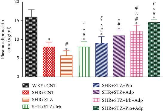 Antioxidant Potential of Adiponectin and Full PPAR-<i>γ</i> Agonist in Correcting Streptozotocin-Induced Vascular Abnormality in Spontaneously Hypertensive Rats.